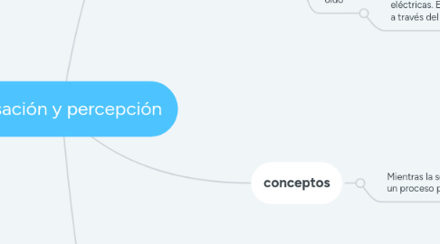 Mind Map: Sensación y percepción