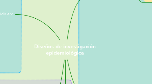 Mind Map: Diseños de investigación epidemiológica