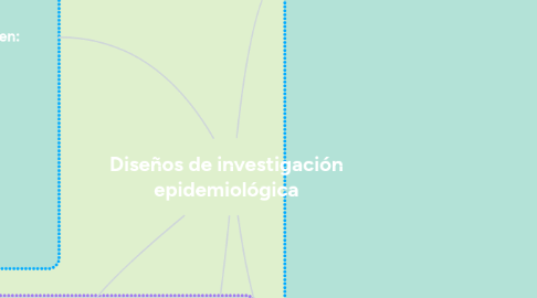 Mind Map: Diseños de investigación epidemiológica