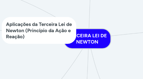 Mind Map: TERCEIRA LEI DE NEWTON