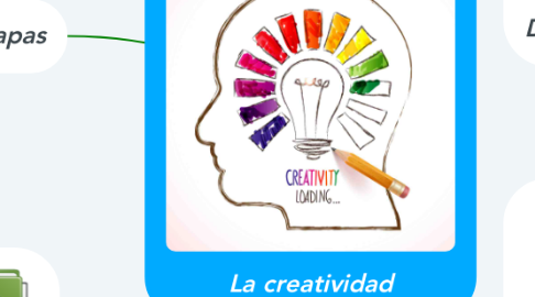 Mind Map: La creatividad