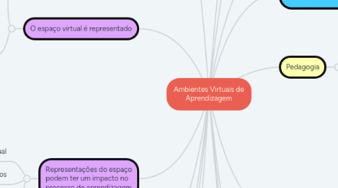 Mind Map: Ambientes Virtuais de Aprendizagem