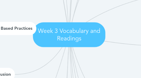 Mind Map: Week 3 Vocabulary and Readings