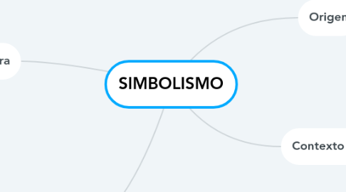 Mind Map: SIMBOLISMO