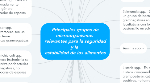 Mind Map: Principales grupos de microorganismos  relevantes para la seguridad y la  estabilidad de los alimentos