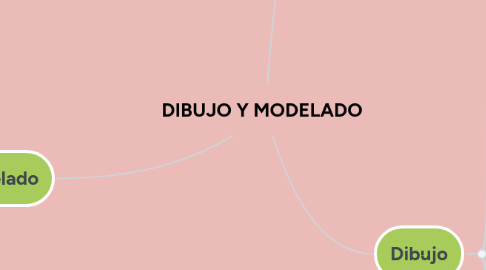 Mind Map: DIBUJO Y MODELADO