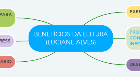 Mind Map: BENEFÍCIOS DA LEITURA (LUCIANE ALVES)