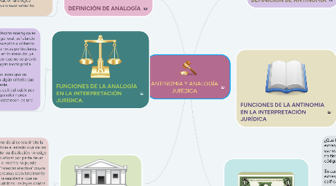 Mind Map: ANTINOMIA Y ANALOGÍA JURÍDICA