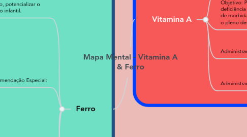 Mind Map: Mapa Mental - Vitamina A & Ferro