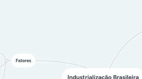 Mind Map: Industrialização Brasileira