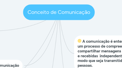 Mind Map: Conceito de Comunicação