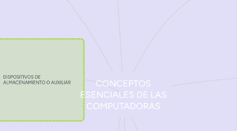 Mind Map: CONCEPTOS ESENCIALES DE LAS COMPUTADORAS