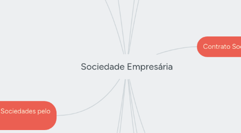 Mind Map: Sociedade Empresária