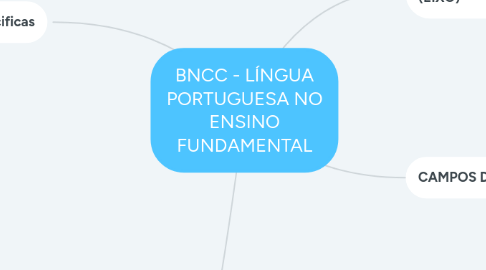 Mind Map: BNCC - LÍNGUA PORTUGUESA NO ENSINO FUNDAMENTAL