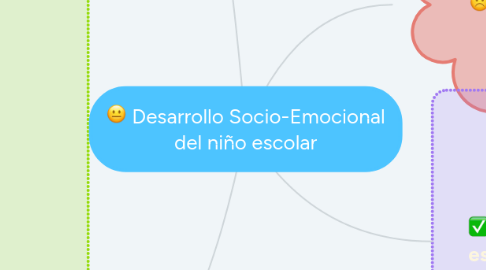 Mind Map: Desarrollo Socio-Emocional del niño escolar