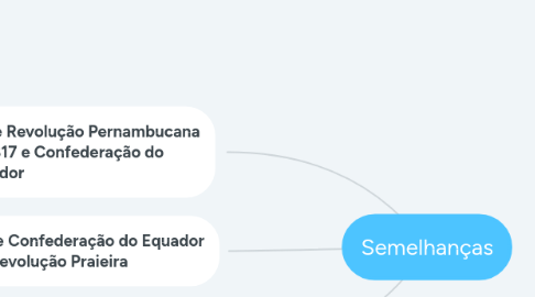 Mind Map: Semelhanças