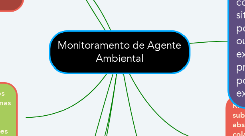 Mind Map: Monitoramento de Agente Ambiental