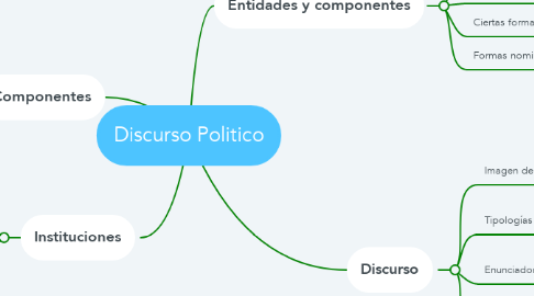 Mind Map: Discurso Politico