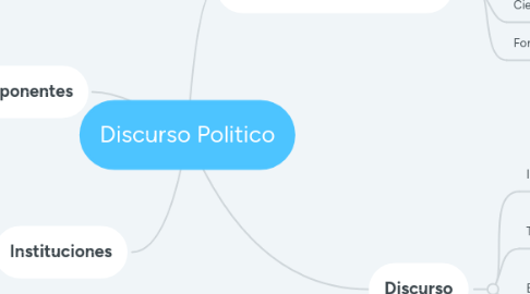 Mind Map: Discurso Politico