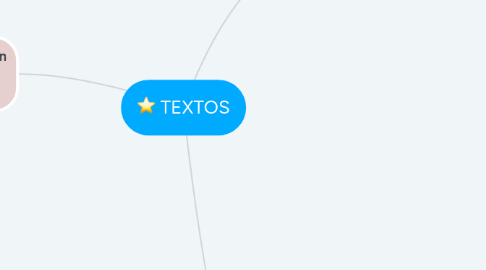 Mind Map: TEXTOS