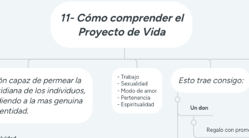 Mind Map: 11- Cómo comprender el Proyecto de Vida