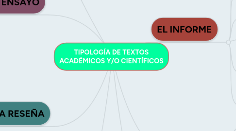 Mind Map: TIPOLOGÍA DE TEXTOS ACADÉMICOS Y/O CIENTÍFICOS