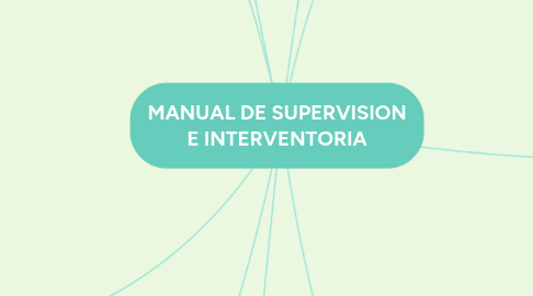 Mind Map: MANUAL DE SUPERVISION E INTERVENTORIA