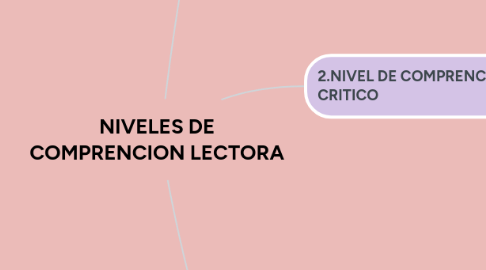 Mind Map: NIVELES DE COMPRENCION LECTORA