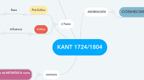 Mind Map: KANT 1724/1804