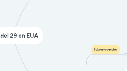 Mind Map: Crisis del 29 en EUA