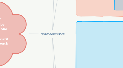 Mind Map: Market classification