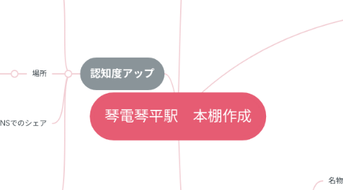 Mind Map: 琴電琴平駅 本棚作成