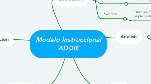 Mind Map: Modelo Instruccional ADDIE