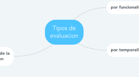 Mind Map: Tipos de evaluacion