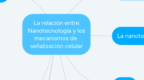 Mind Map: La relación entre Nanotecnología y los mecanismos de señalización celular