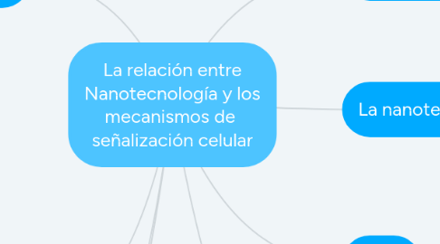 Mind Map: La relación entre Nanotecnología y los mecanismos de  señalización celular