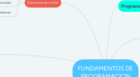 Mind Map: FUNDAMENTOS DE PROGRAMACION