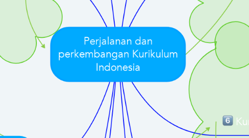 Mind Map: Perjalanan dan perkembangan Kurikulum Indonesia