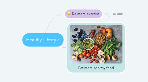 Mind Map: Healthy Lifestyle