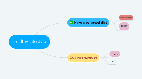 Mind Map: Healthy Lifestyle