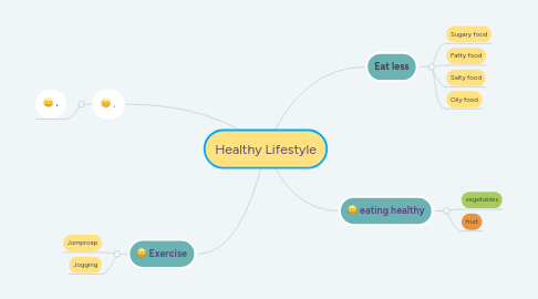 Mind Map: Healthy Lifestyle