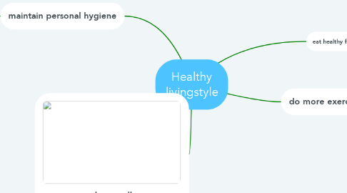 Mind Map: Healthy livingstyle