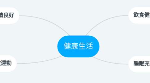 Mind Map: 健康生活