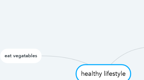 Mind Map: healthy lifestyle
