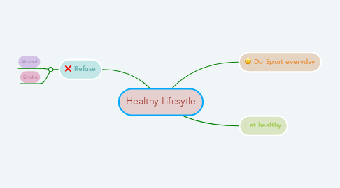 Mind Map: Healthy Lifesytle