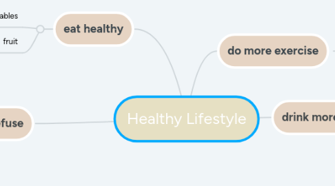 Mind Map: Healthy Lifestyle