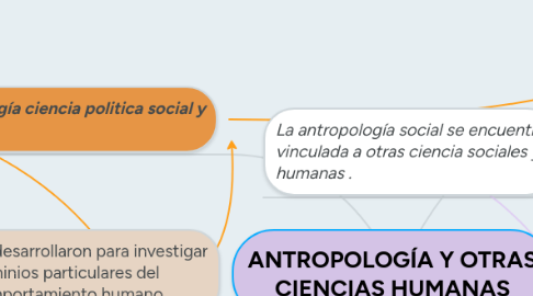 Mind Map: ANTROPOLOGÍA Y OTRAS CIENCIAS HUMANAS