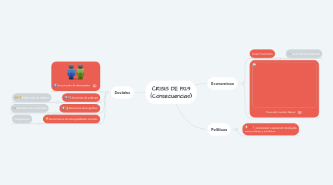 Mind Map: CRISIS DE 1929 (Consecuencias)