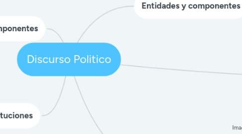 Mind Map: Discurso Politico