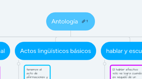 Mind Map: Antología